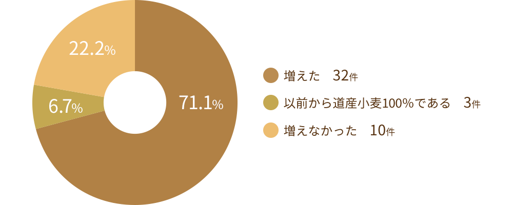 変わらない22.2％ 変わらない（100％）6.7％ 増えた 71.1％