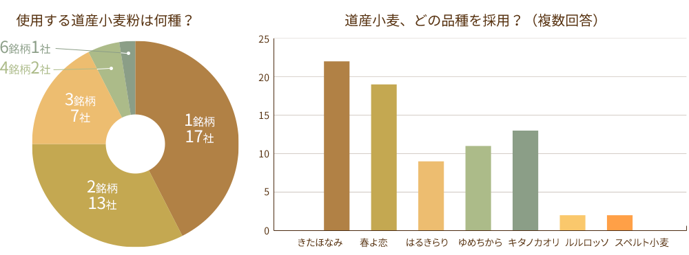 使用する道産小麦粉は何種？ 道産小麦、どの品種を採用？（複数回答） きたほなみ 春よ恋 はるきらり ゆめちから キタノカオリ ルルロッソ スペルト小麦