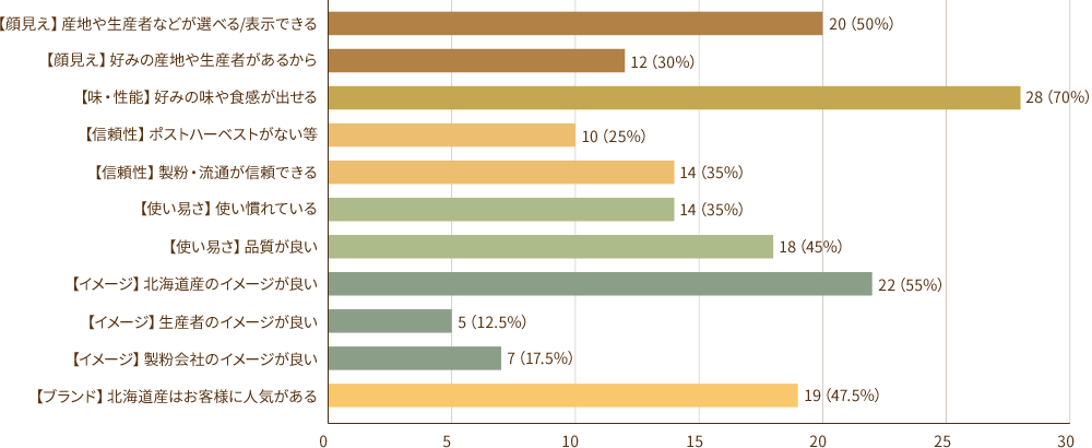【顔見え】産地や生産者などが選べる、表示できる 20（50％） 【味・性能】好みの味や食感が出せる 12